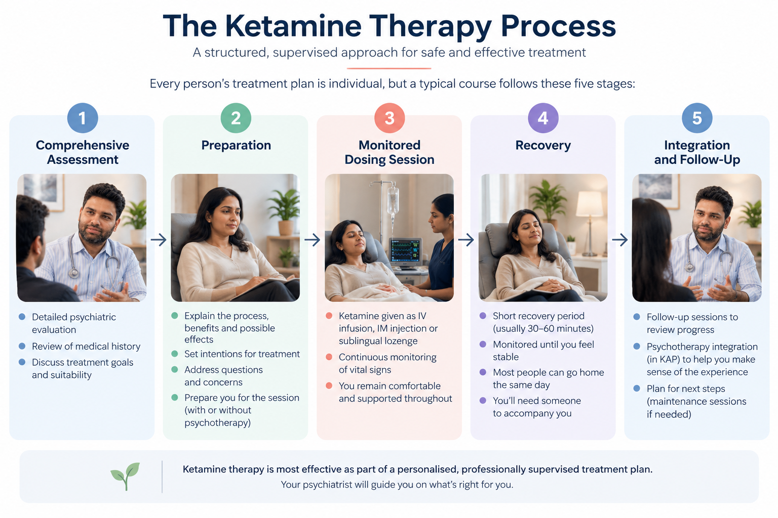 Five stages of supervised ketamine therapy from assessment to integration