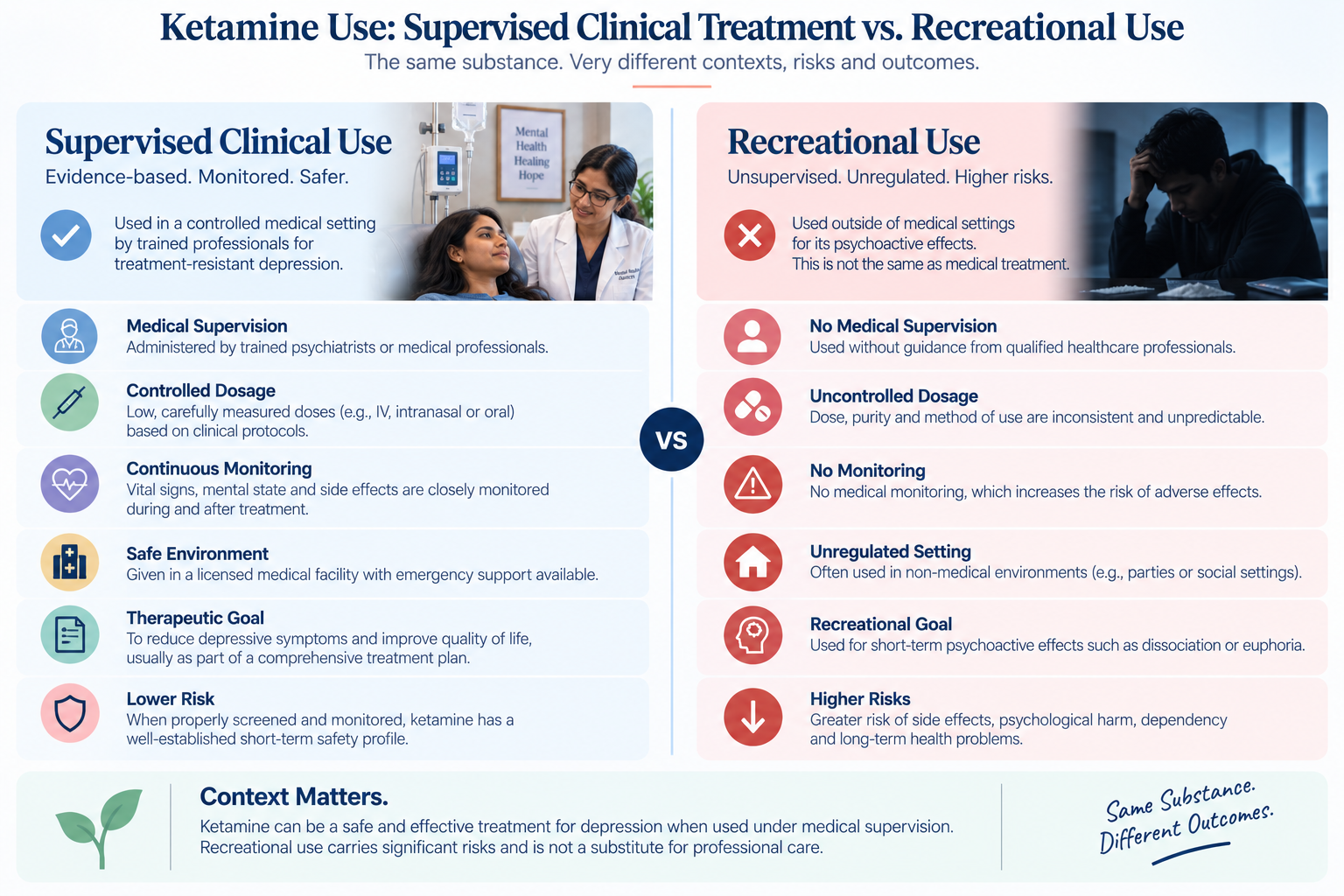 Comparison of supervised clinical ketamine treatment and unsupervised recreational use